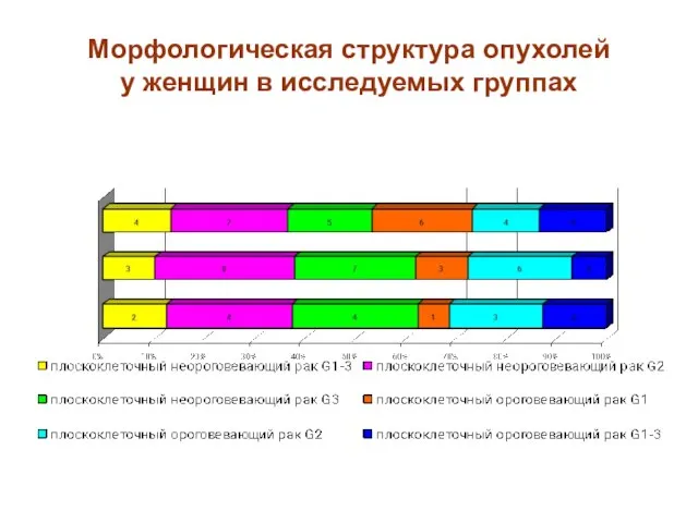 Морфологическая структура опухолей у женщин в исследуемых группах