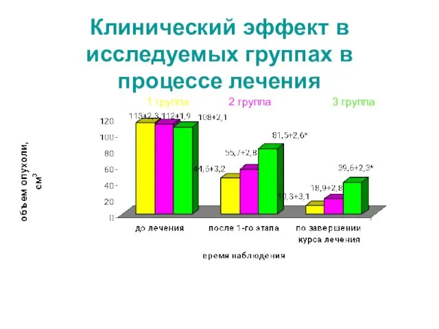 Клинический эффект в исследуемых группах в процессе лечения 1 группа 2 группа 3 группа