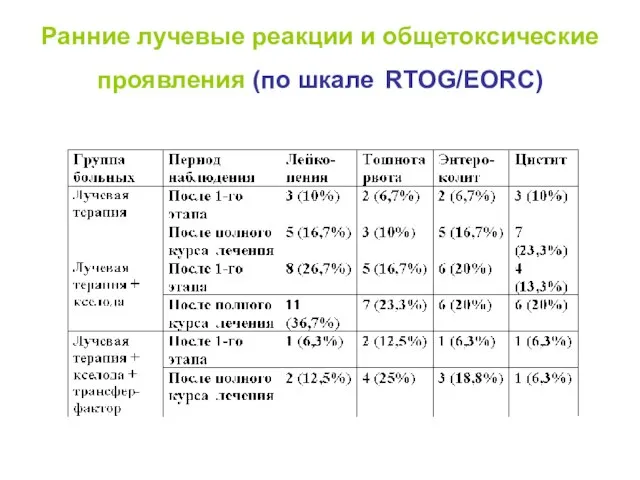 Ранние лучевые реакции и общетоксические проявления (по шкале RTOG/EORC)