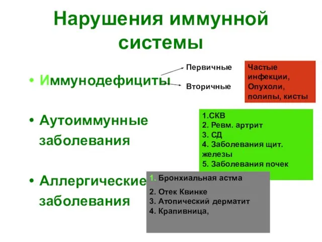 Нарушения иммунной системы Иммунодефициты Аутоиммунные заболевания Аллергические заболевания Первичные Вторичные Частые инфекции,