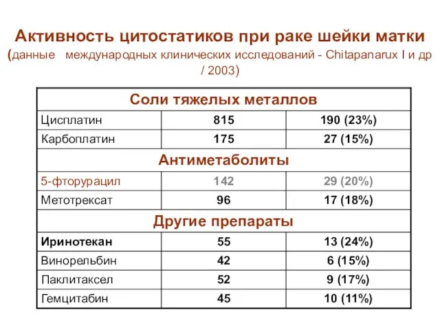 Активность цитостатиков при раке шейки матки (данные международных клинических исследований - Chitapanarux