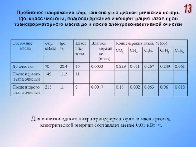 Пробивное напряжение Uпр, тангенс угла диэлектрических потерь tgδ, класс чистоты, влагосодержание и