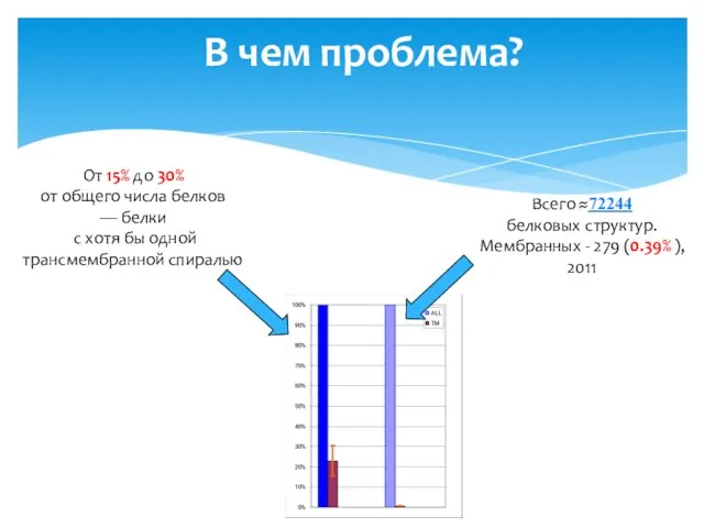 В чем проблема? От 15% до 30% от общего числа белков —