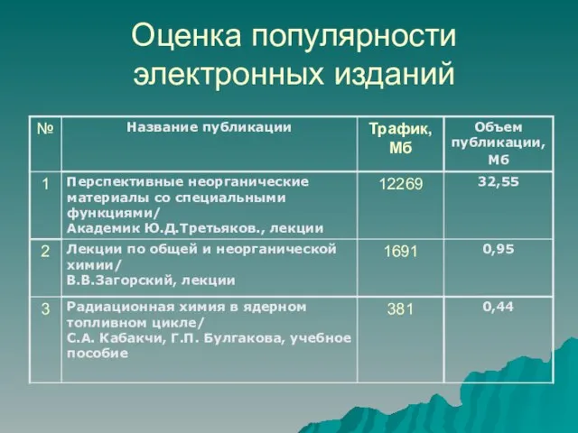 Оценка популярности электронных изданий