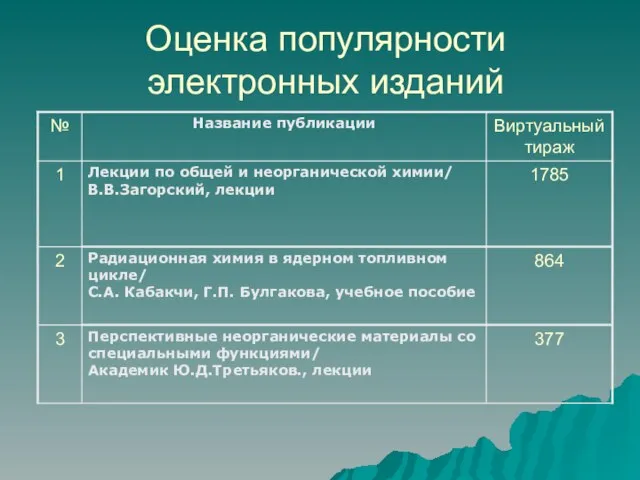 Оценка популярности электронных изданий