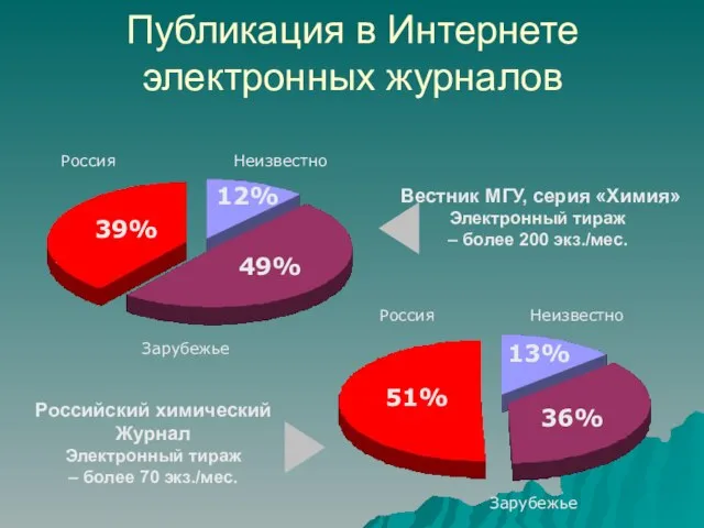 Публикация в Интернете электронных журналов Россия Неизвестно Зарубежье 39% 12% 49% Россия