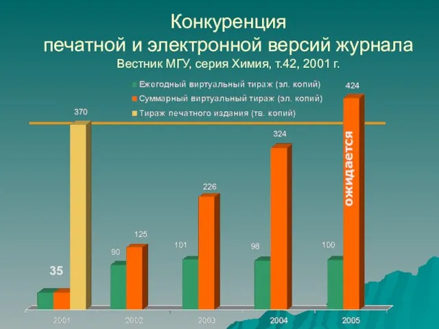 Конкуренция печатной и электронной версий журнала Вестник МГУ, серия Химия, т.42, 2001 г. ожидается 35