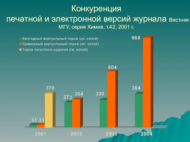 Конкуренция печатной и электронной версий журнала Вестник МГУ, серия Химия, т.42, 2001 г.