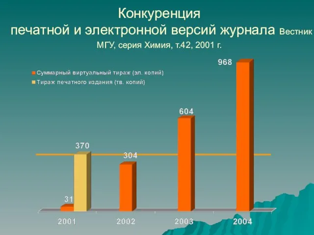 Конкуренция печатной и электронной версий журнала Вестник МГУ, серия Химия, т.42, 2001 г.