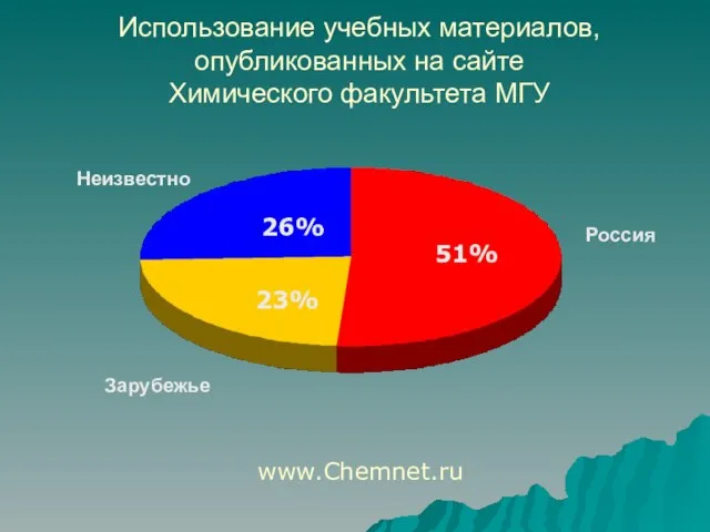 Использование учебных материалов, опубликованных на сайте Химического факультета МГУ www.Chemnet.ru 51% 26% 23% Неизвестно Россия Зарубежье