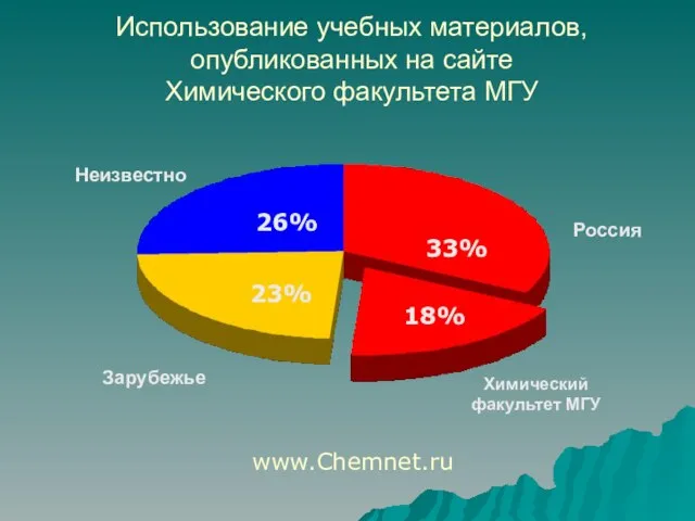 Использование учебных материалов, опубликованных на сайте Химического факультета МГУ www.Chemnet.ru 26% 23%