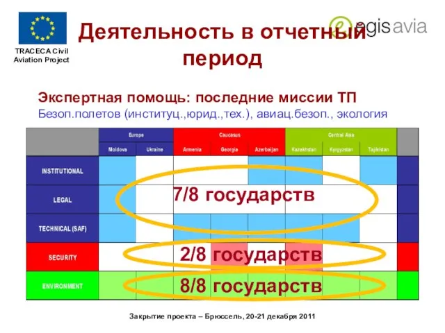 Закрытие проекта – Брюссель, 20-21 декабря 2011 Экспертная помощь: последние миссии ТП