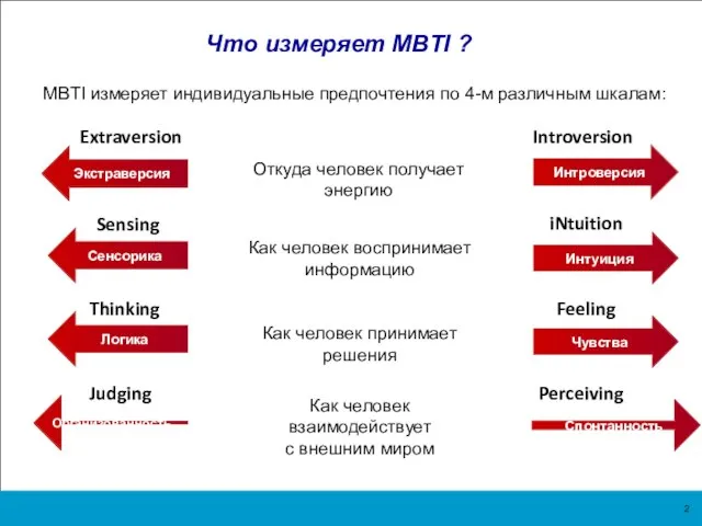 Что измеряет MBTI ? MBTI измеряет индивидуальные предпочтения по 4-м различным шкалам: