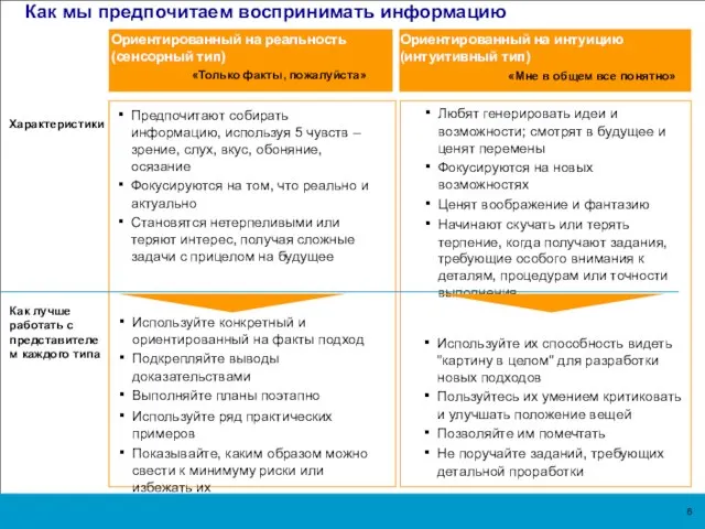 Как мы предпочитаем воспринимать информацию Характеристики Ориентированный на реальность (сенсорный тип) Ориентированный