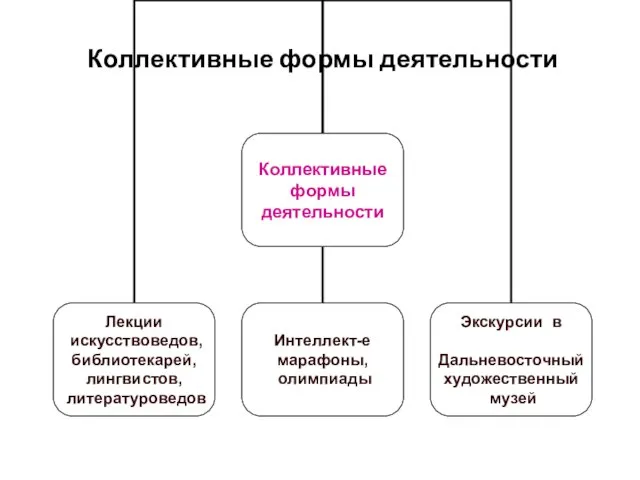 Коллективные формы деятельности