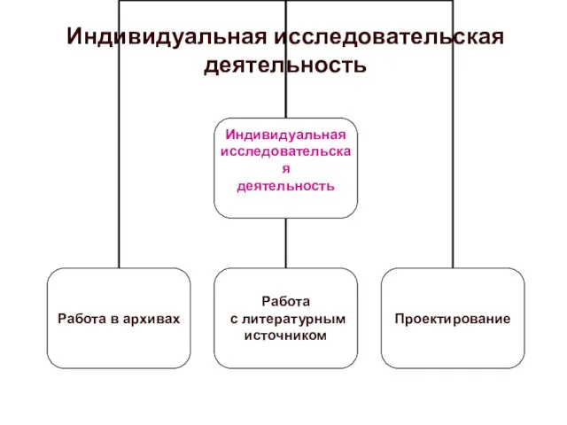 Индивидуальная исследовательская деятельность