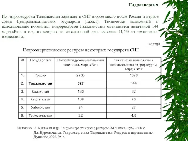 Гидроэнергия По гидроресурсам Таджикистан занимает в СНГ второе место после России и