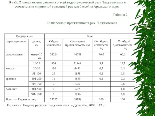 В табл.2 представлены сведения о всей гидрографической сети Таджикистана в соответствии с