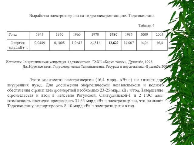 Источник: Энергетическая концепция Таджикистана. ГАХК «Барки точик», Душанбе, 1995. Дж.Нурмахмадов. Гидроэнергетика Таджикистана.