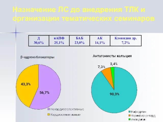 Назначение ЛС до внедрения ТЛК и организации тематических семинаров БАБ 23,0% АК 14,1% Клонидин др. 7,2%