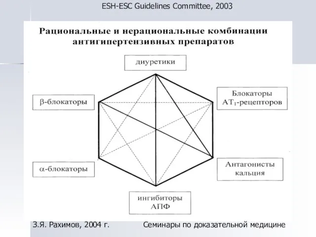 ESH-ESC Guidelines Committee, 2003 З.Я. Рахимов, 2004 г. Семинары по доказательной медицине