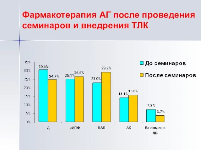 Фармакотерапия АГ после проведения семинаров и внедрения ТЛК