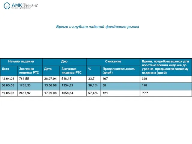Время и глубина падений фондового рынка