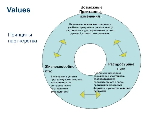 Включение новых компонентов в учебные программы: диалог между партнерами и руководителями разных