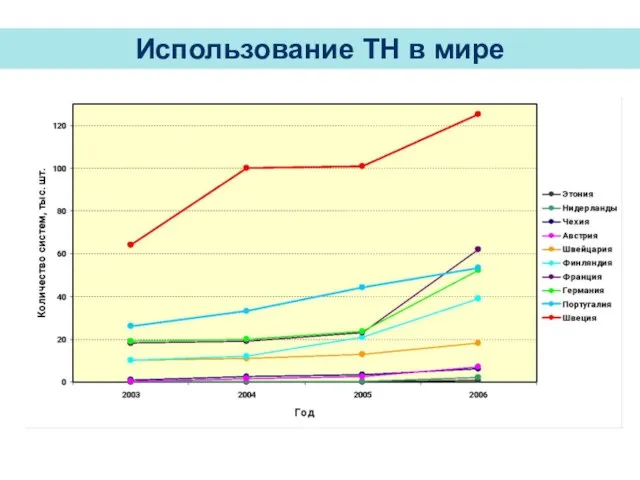 Использование ТН в мире