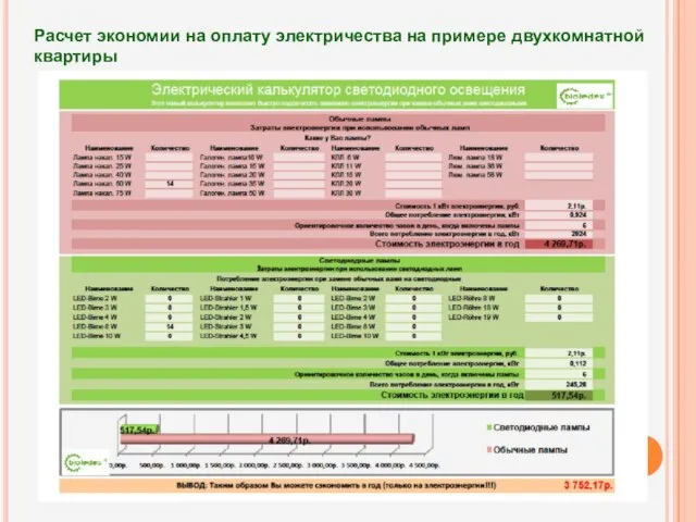 Расчет экономии на оплату электричества на примере двухкомнатной квартиры