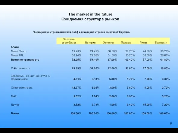 The market in the future Ожидаемая структура рынков