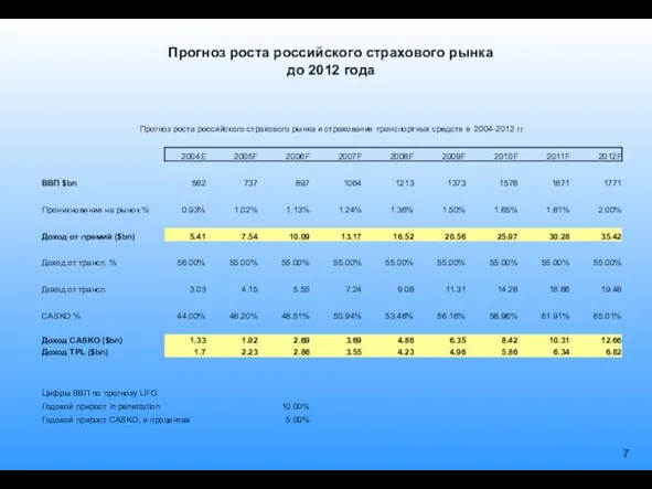 Прогноз роста российского страхового рынка до 2012 года