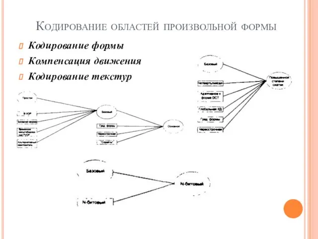 Кодирование областей произвольной формы Кодирование формы Компенсация движения Кодирование текстур