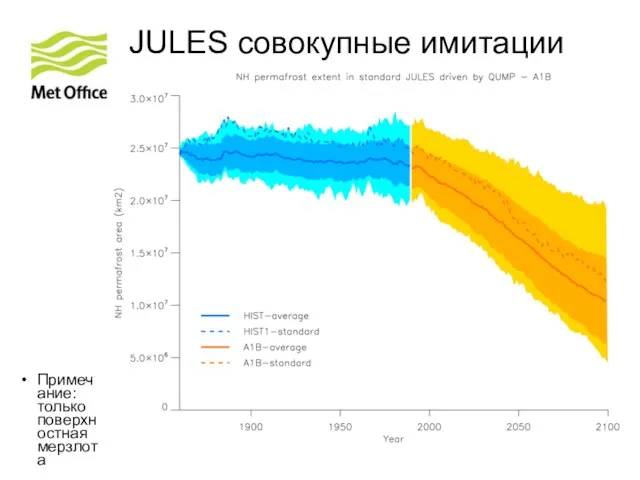 © Crown copyright Met Office JULES совокупные имитации Примечание: только поверхностная мерзлота