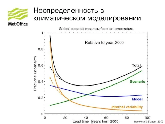 © Crown copyright Met Office Неопределенность в климатическом моделировании Hawkins & Sutton, 2009