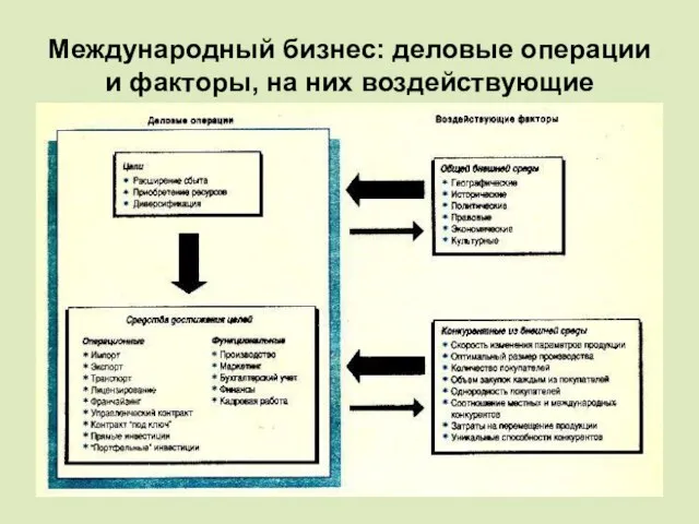 Международный бизнес: деловые операции и факторы, на них воздействующие