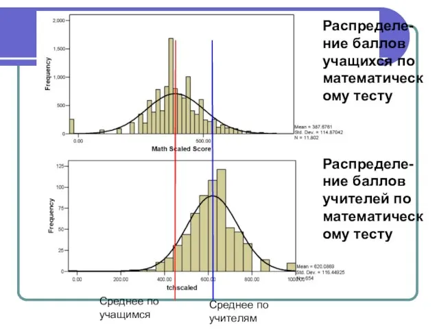 Среднее по учащимся Среднее по учителям Распределе-ние баллов учащихся по математическому тесту