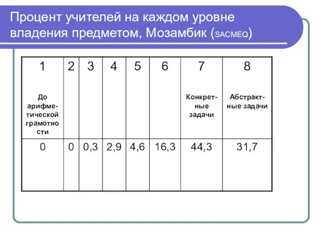 Процент учителей на каждом уровне владения предметом, Мозамбик (SACMEQ)