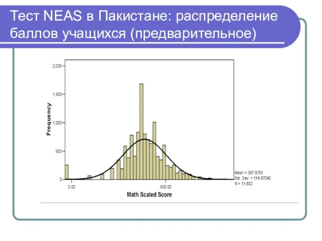 Тест NEAS в Пакистане: распределение баллов учащихся (предварительное)