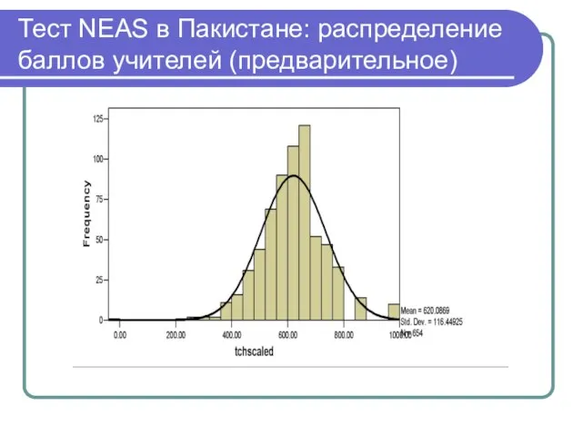 Тест NEAS в Пакистане: распределение баллов учителей (предварительное)