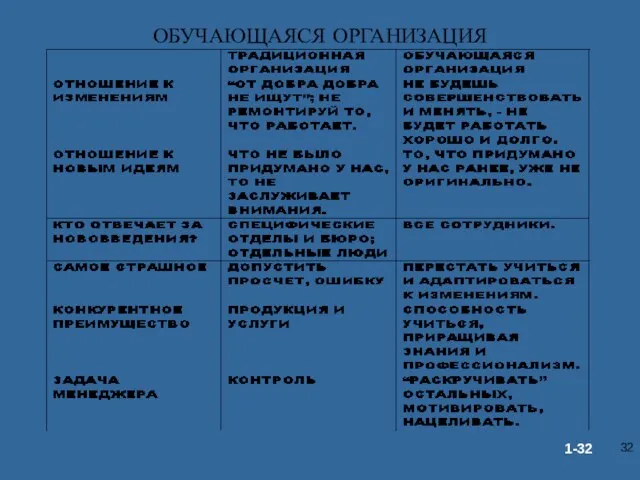 ОБУЧАЮЩАЯСЯ ОРГАНИЗАЦИЯ