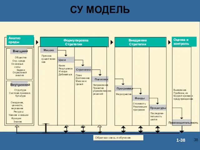 Evaluation and Control and Control СУ МОДЕЛЬ Формулировка Стратегии Внедрение Стратегии Миссия