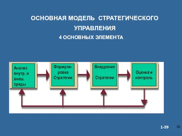 ОСНОВНАЯ МОДЕЛЬ СТРАТЕГИЧЕСКОГО УПРАВЛЕНИЯ 4 ОСНОВНЫХ ЭЛЕМЕНТА Анализ внутр. и внеш. среды