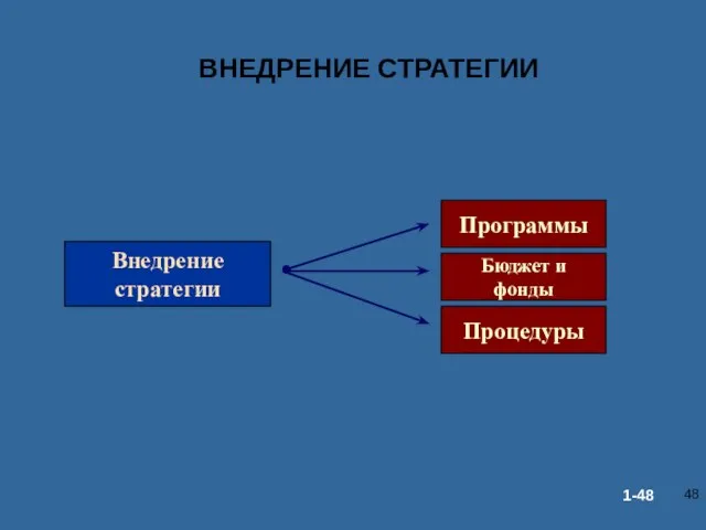 Внедрение стратегии Внедрение стратегии Программы Бюджет и фонды Процедуры ВНЕДРЕНИЕ СТРАТЕГИИ