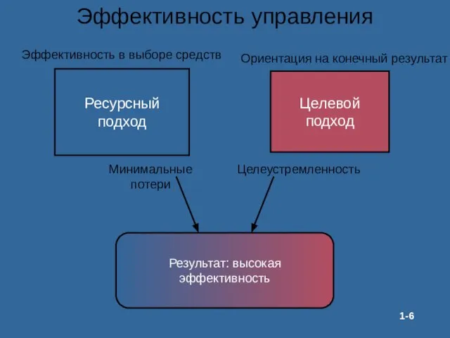 Эффективность управления Результат: высокая эффективность Минимальные потери Целеустремленность 1-