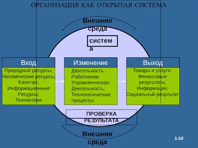 ОРГАНИЗАЦИЯ КАК ОТКРЫТАЯ СИСТЕМА ПРОВЕРКА РЕЗУЛЬТАТА 1-