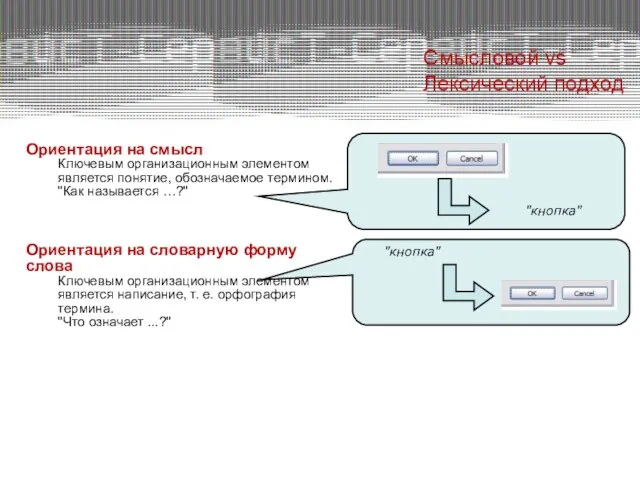 Ориентация на смысл Ключевым организационным элементом является понятие, обозначаемое термином. "Как называется