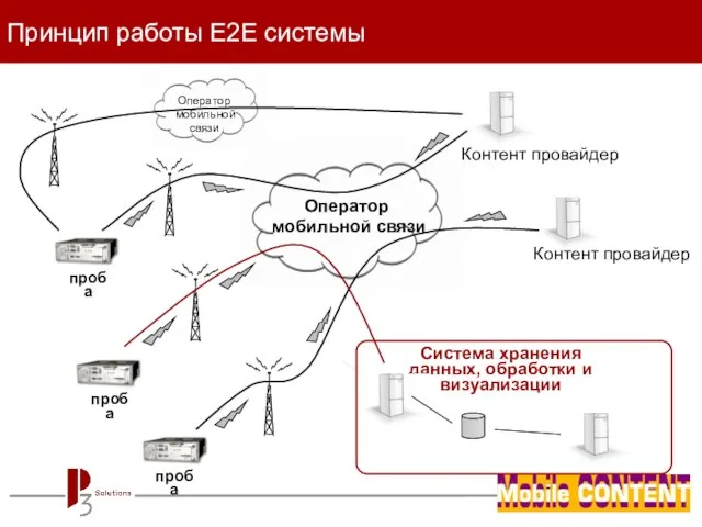 Принцип работы E2E системы Контент провайдер проба Контент провайдер проба проба