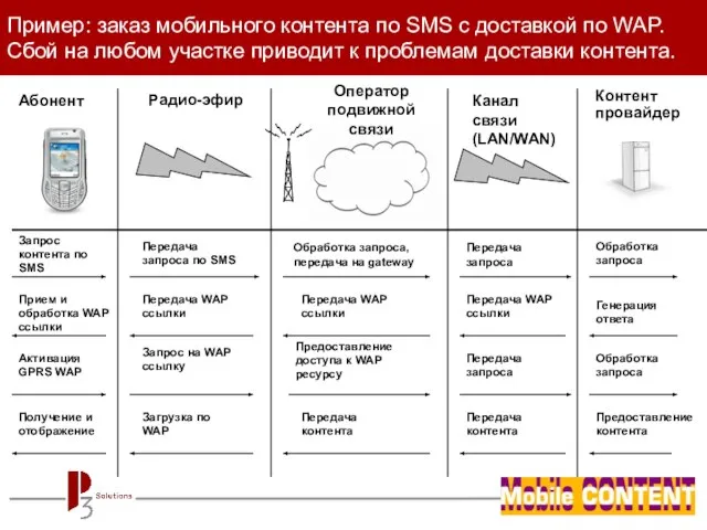 Пример: заказ мобильного контента по SMS с доставкой по WAP. Сбой на