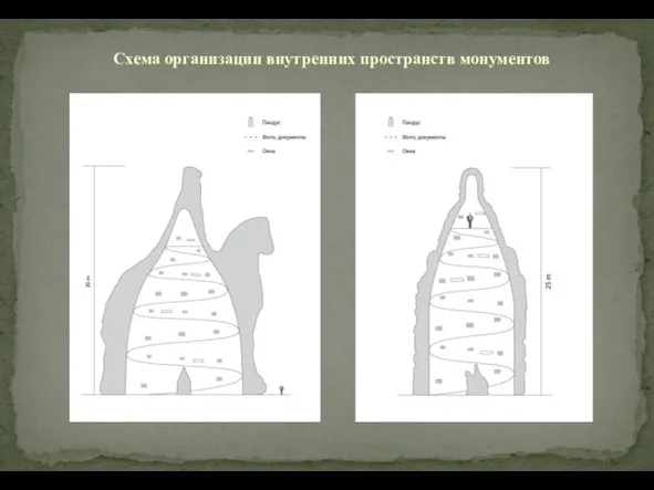 Схема организации внутренних пространств монументов